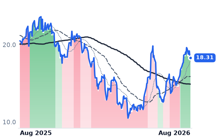 SAIL 12-month price