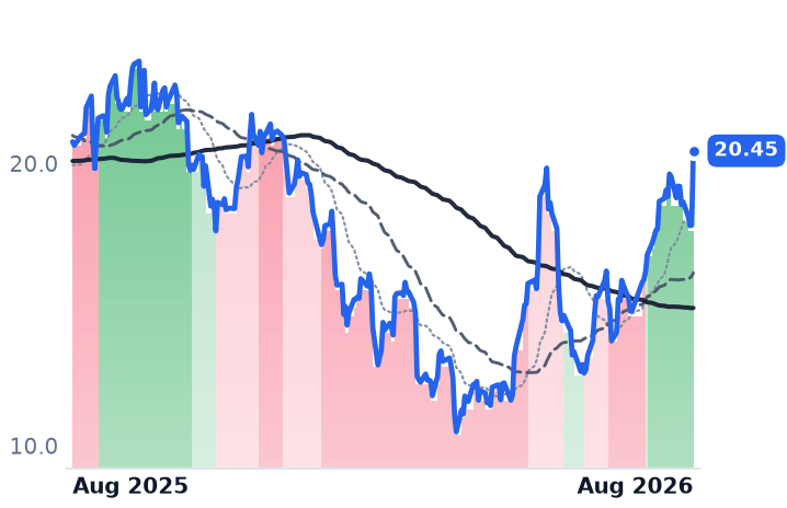 SAIL 12-month price