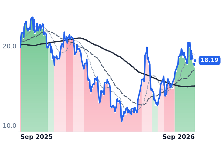 SAIL 12-month price
