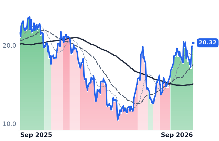 SAIL 12-month price