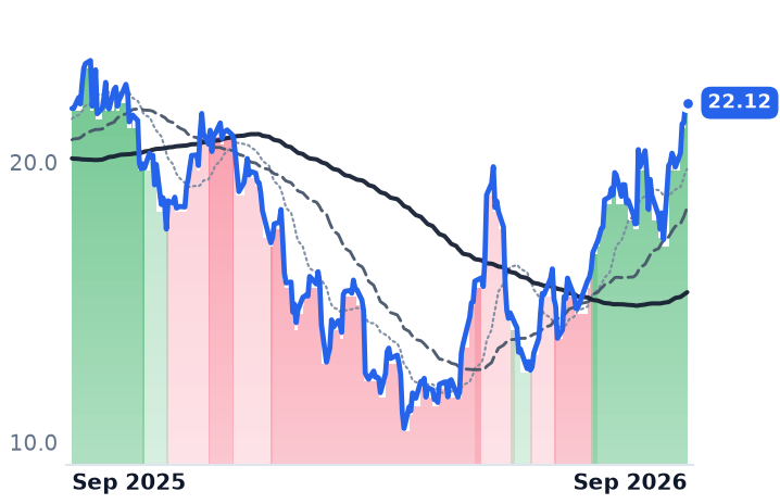 SAIL 12-month price