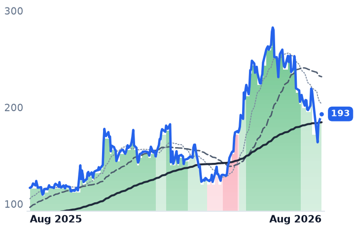 SANM 12-month price