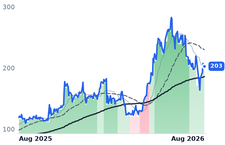 SANM 12-month price