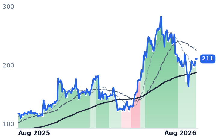 SANM 12-month price