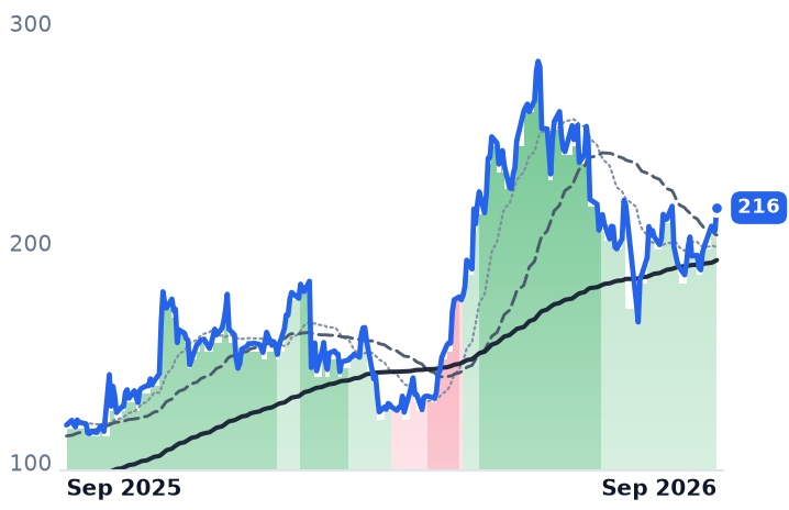 SANM 12-month price