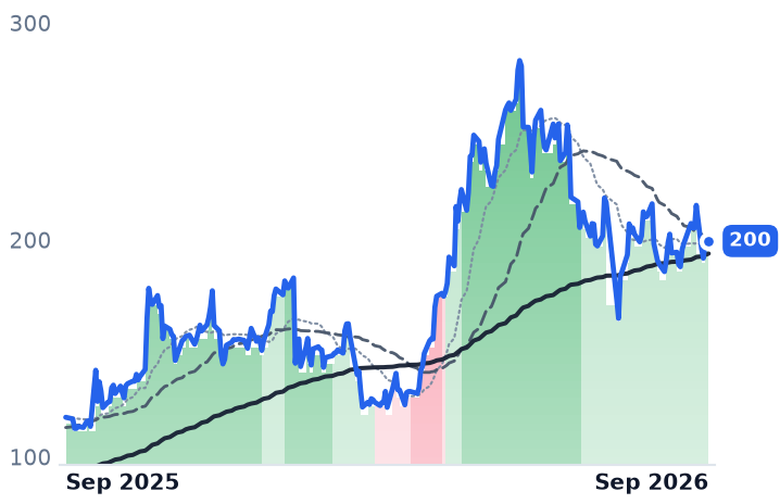 SANM 12-month price