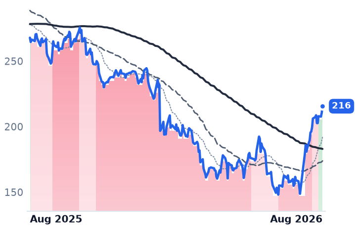 SAP 12-month price