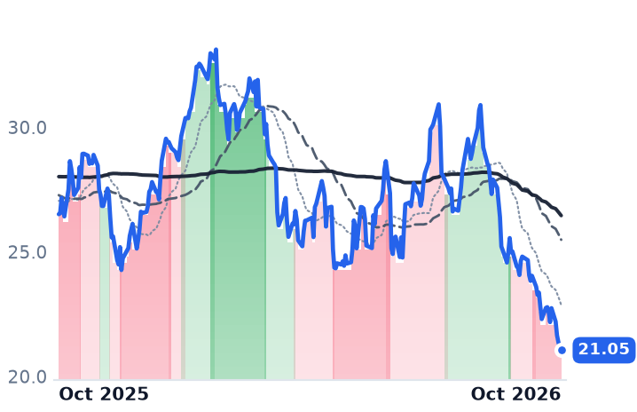 SARO 12-month price