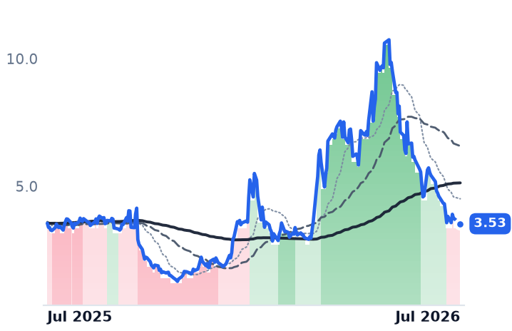 SATL 12-month price