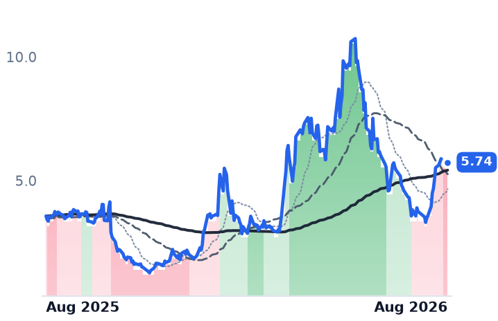 SATL 12-month price