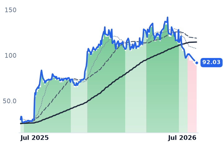 SATS 12-month price