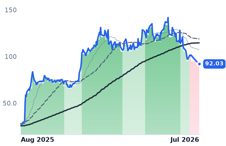 SATS 12-month price