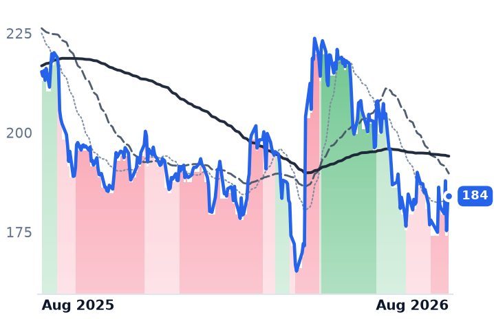 SBAC 12-month price