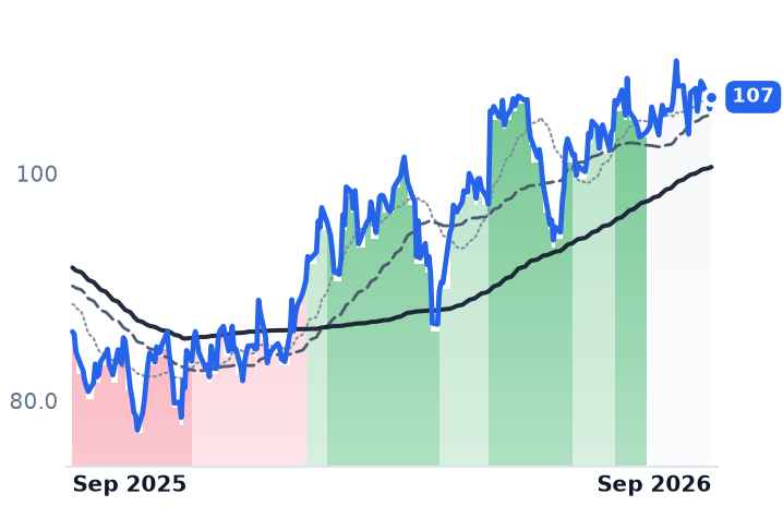 SBUX 12-month price