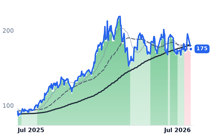 SCCO 12-month price