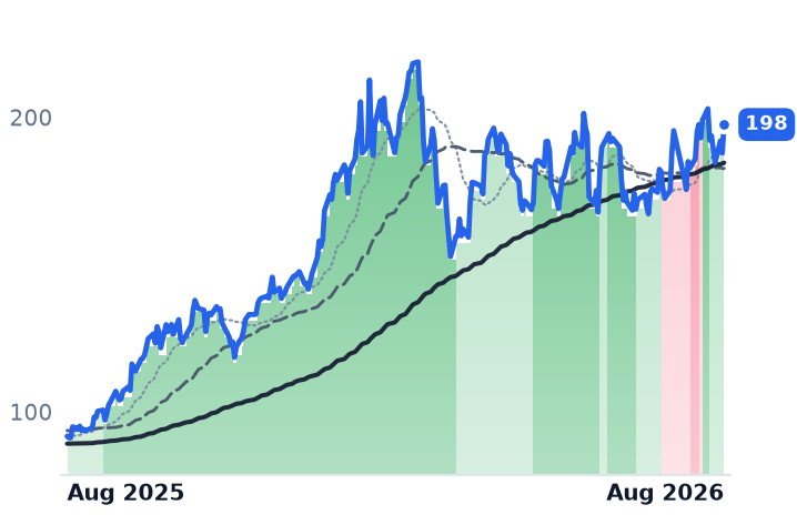 SCCO 12-month price