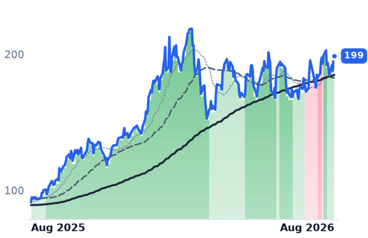 SCCO 12-month price