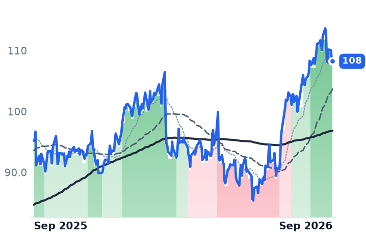SCHW 12-month price