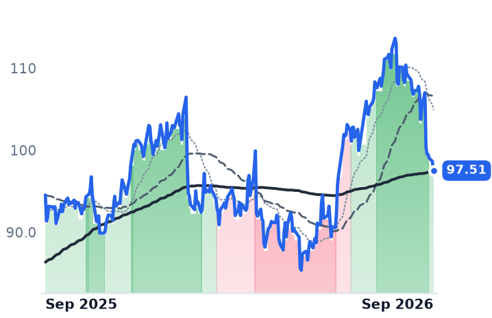 SCHW 12-month price