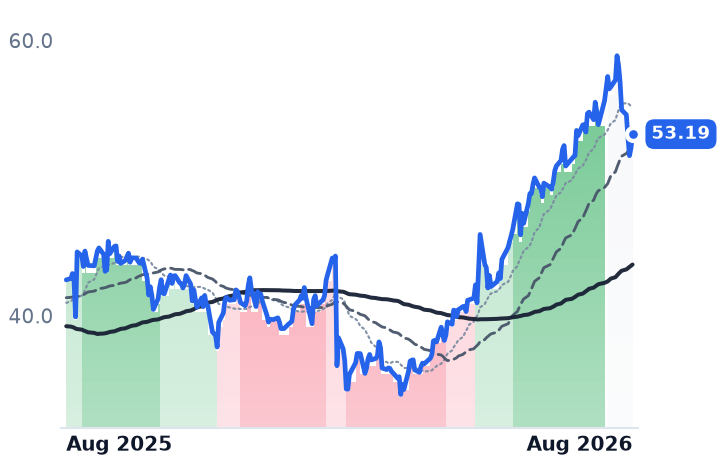 SCSC 12-month price