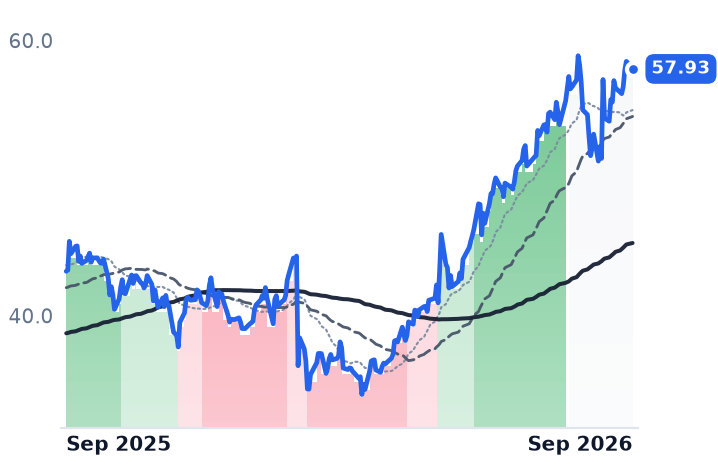 SCSC 12-month price