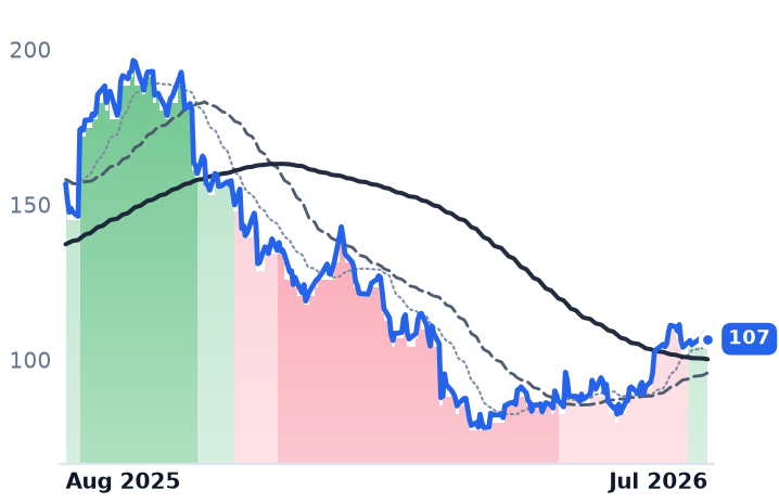 SE 12-month price