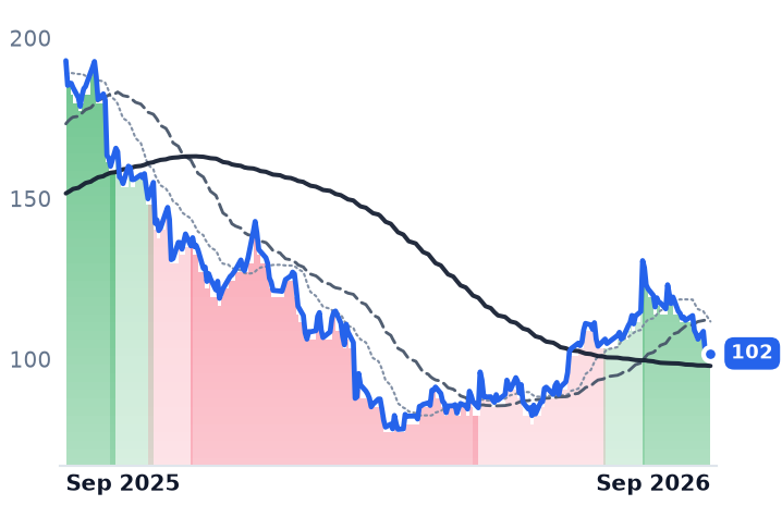 SE 12-month price