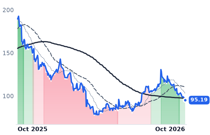 SE 12-month price