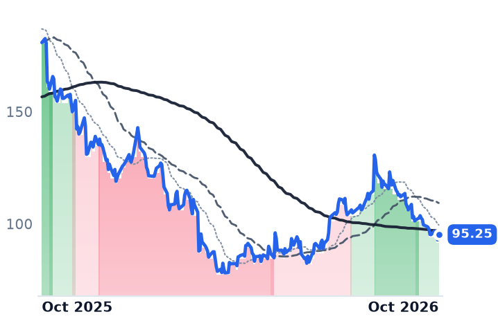 SE 12-month price