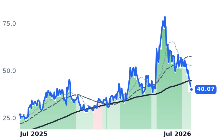 SEDG 12-month price