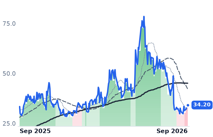 SEDG 12-month price