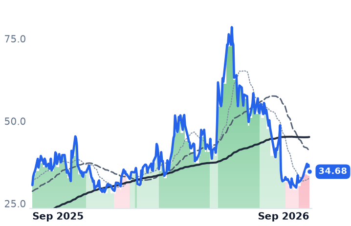 SEDG 12-month price