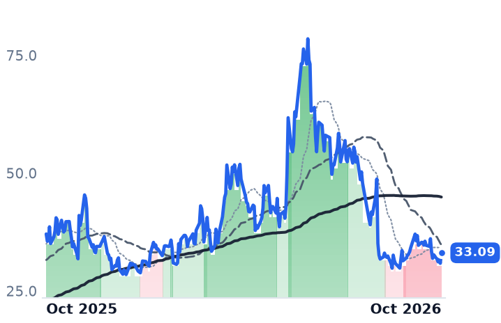 SEDG 12-month price