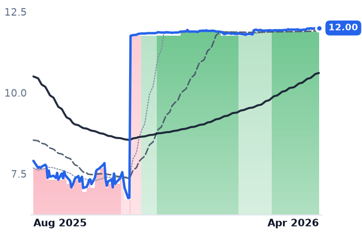 SEMR 12-month price