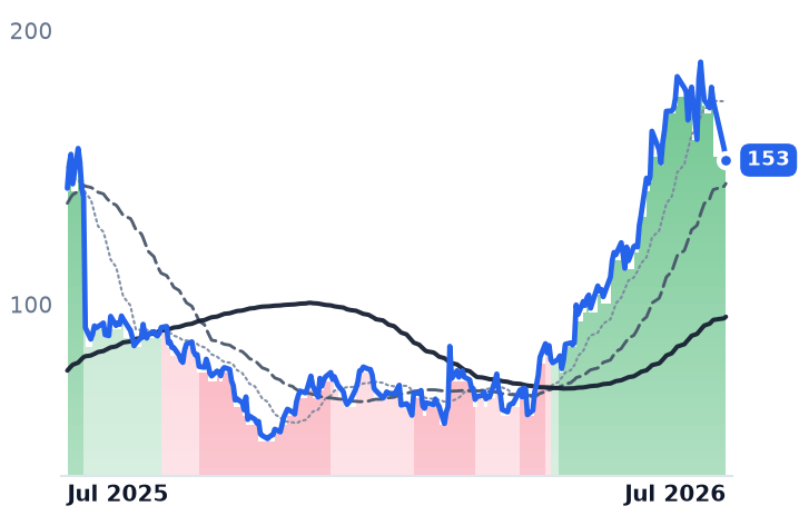 SEZL 12-month price