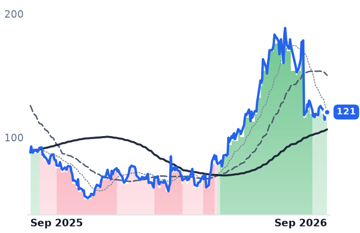 SEZL 12-month price