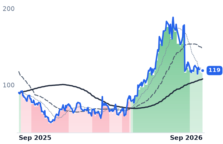 SEZL 12-month price