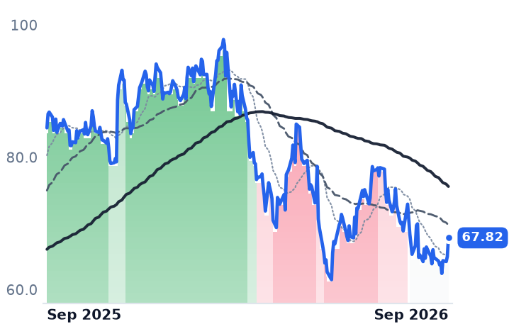 SGI 12-month price