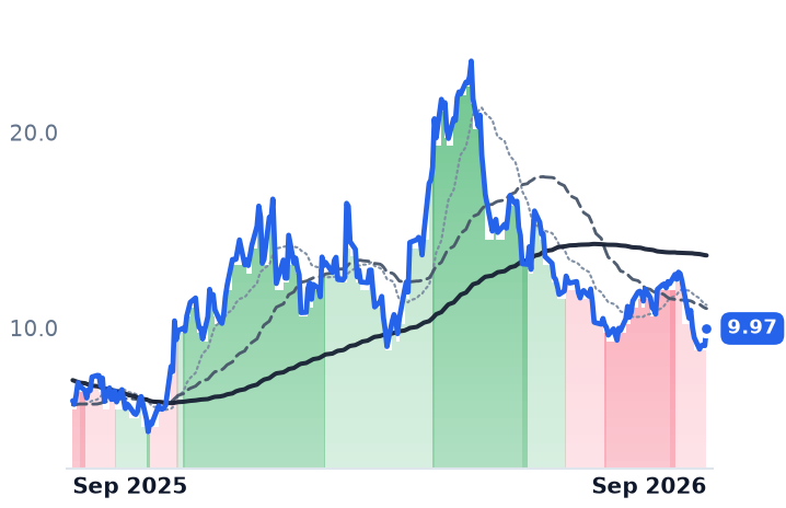 SGML 12-month price