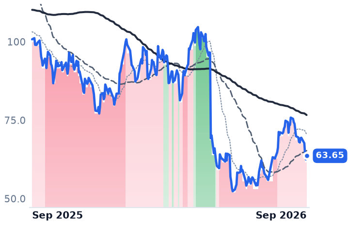 SHAK 12-month price