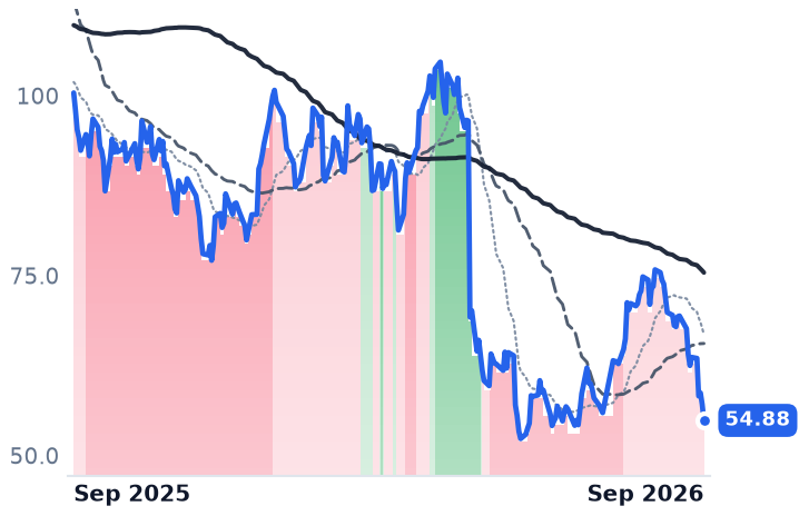 SHAK 12-month price