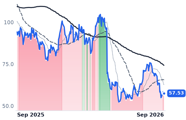 SHAK 12-month price