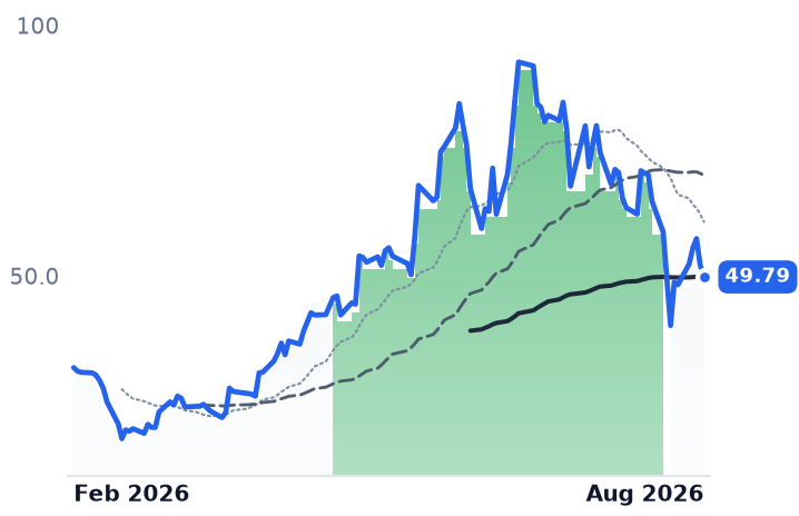 SHAZ 12-month price