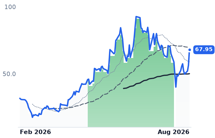 SHAZ 12-month price