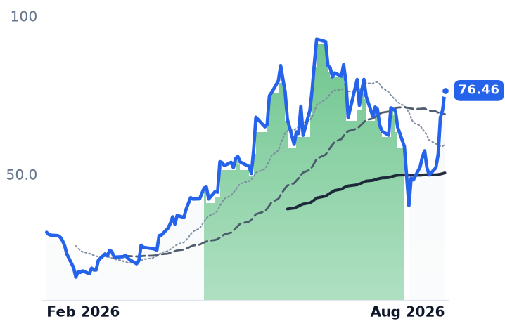 SHAZ 12-month price