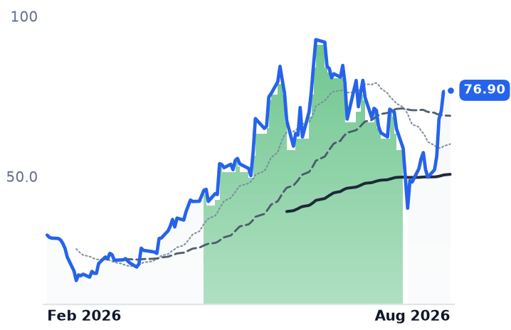 SHAZ 12-month price
