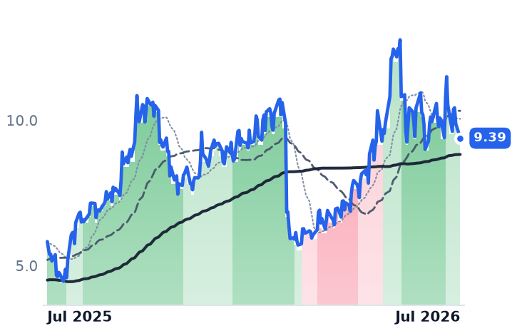 SHLS 12-month price