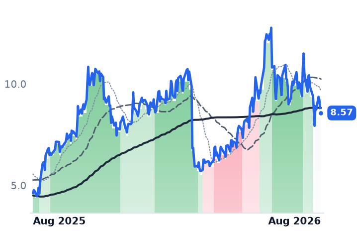 SHLS 12-month price