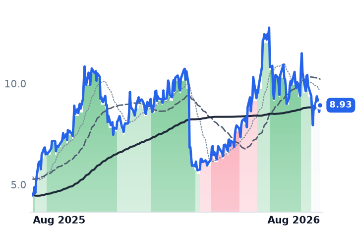 SHLS 12-month price