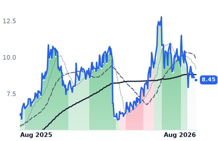 SHLS 12-month price